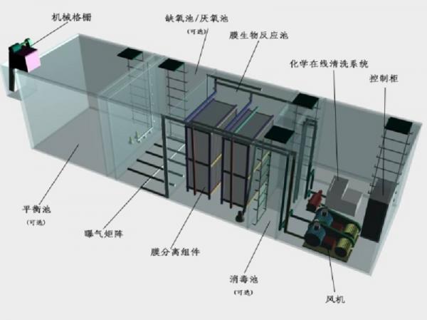 临汾一体化污水处理设备工作原理的流程图